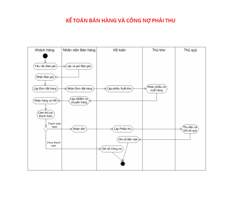 Quy trình kế toán mua hàng bán hàng trong doanh nghiệp