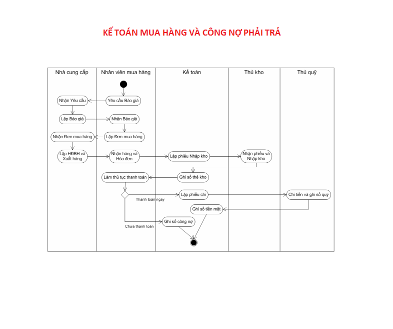 Quy trình kế toán mua hàng bán hàng trong doanh nghiệp