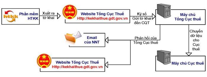 Quy trình gửi và nhận tờ khai thông báo của Tổng cục thuế - nhận tờ khai