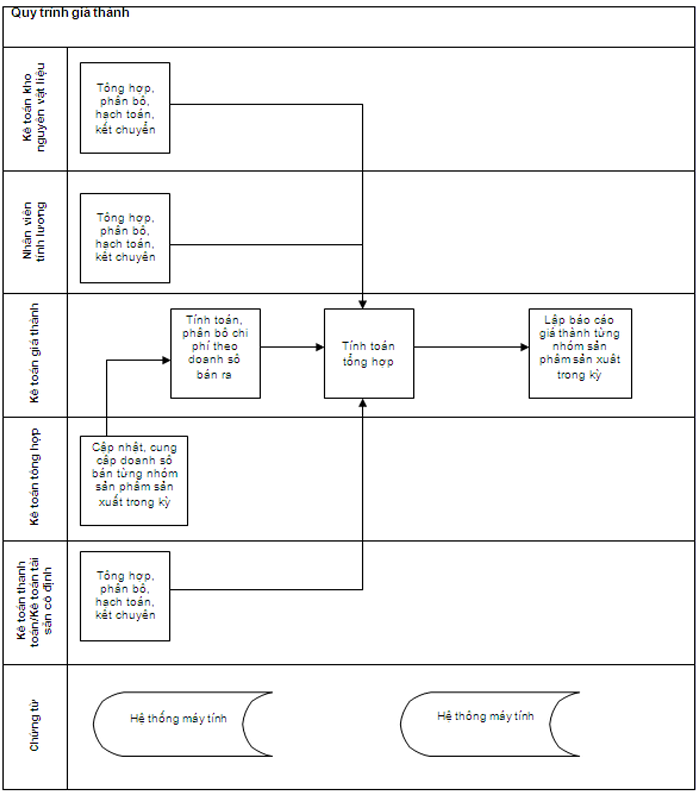 Quy trình tính giá thành