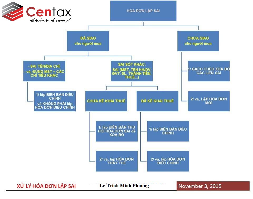 Sơ đồ xử lý hóa đơn lập sai theo quy định mới nhất