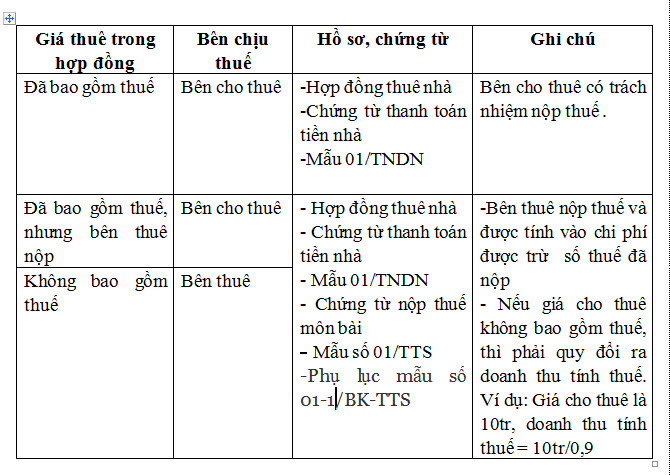 Hồ sơ chứng từ cho thuê nhà trên 100 tr- năm để được tính vào chi phí được trừ