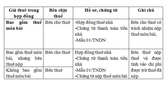 Hồ sơ chứng từ cho thuê nhà dưới 100tr đ/ năm để được tính vào chi phí được trừ