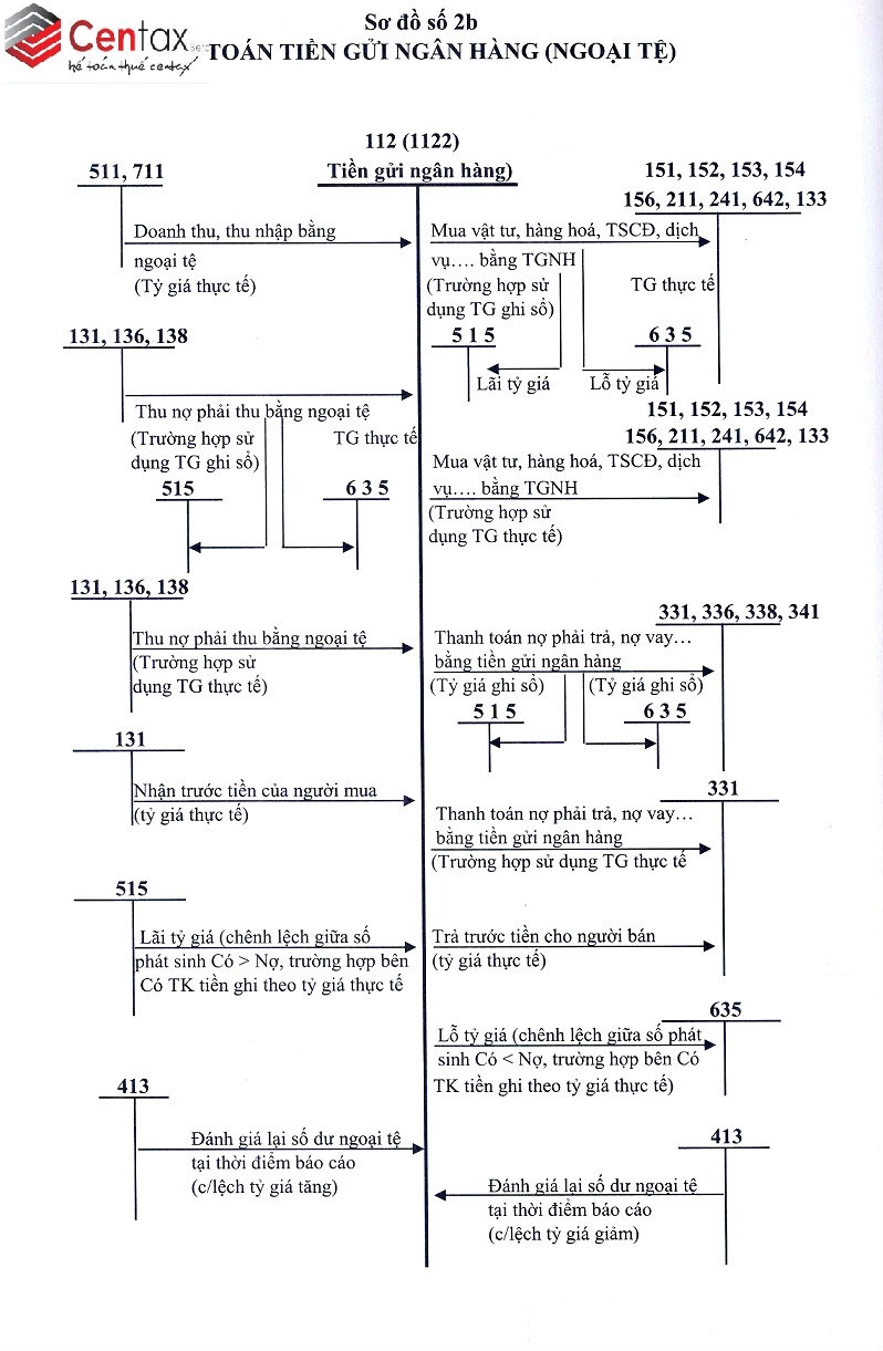 Sơ đồ kế toán tiền gửi ngân hàng ngoại tệ theo Thông tư 133 - TK 112.