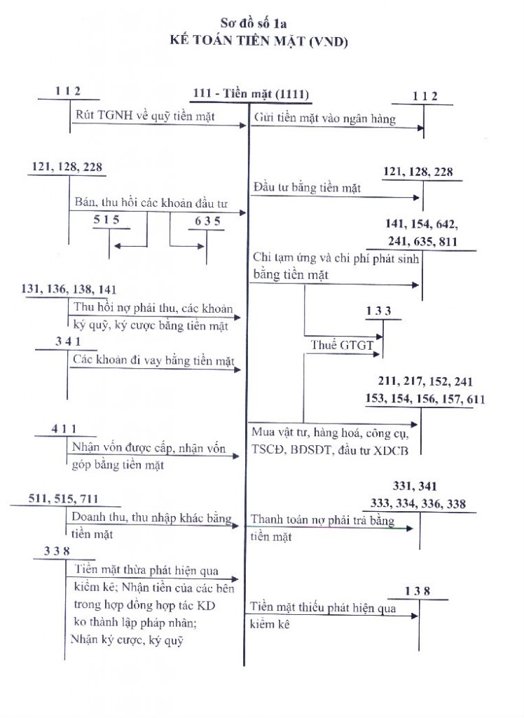 Sơ đồ kế toán tiền mặt VNĐ
