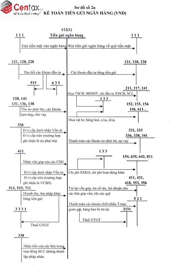 Sơ đồ kế toán tiền gửi ngân hàng VND theo Thông tư 133