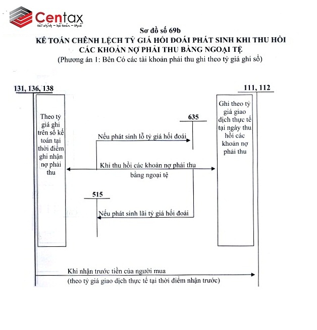 Sơ đồ kế toán chênh lệch tỷ giá hối đoái khi phát sinh các khoản công nợ phải thu _ Kế toán thuế Centax