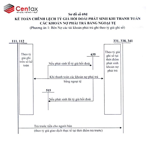 Chênh lệch tỷ giá hối đoái do thanh toán các khoản nợ phải trả bằng ngoại tệ _ Kế toán thuế Centax