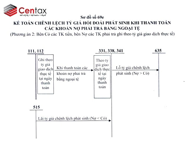 Phương án 2: Chênh lệch tỷ giá hối đoái do thanh toán các khoản nợ bằng ngoại tệ _ Kế toán thuế Centax