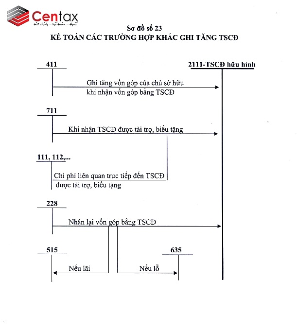 Kế toán tăng TSCĐ khác _ Kế toán thuế Centax