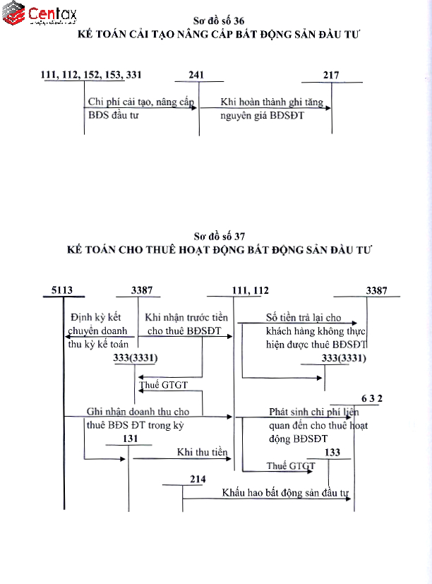 cai-tao-nang-cap-va-cho-thue-bds-dau-tu