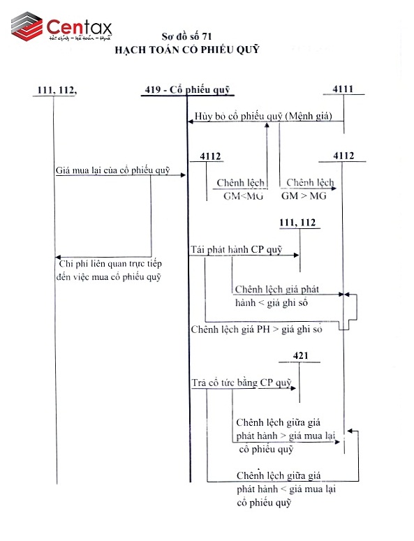 Sơ đồ kế toán hạch toán cổ phiếu quỹ _ Kế toán Centax