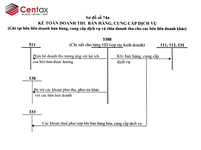 Sơ đồ kế toán doanh thu bán hàng, cung cấp dịch vụ và chia doanh thu