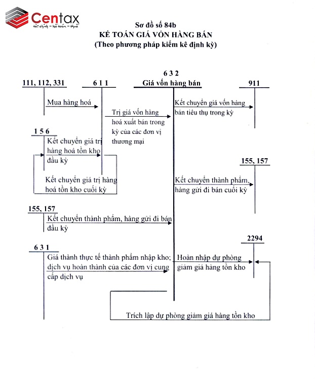 Sơ đồ kế toán giá vốn hàng bán phương pháp kiểm kê định kỳ _ Kế toán thuế Centax