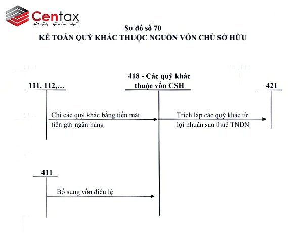 Sơ đồ kế toán quỹ khác thuộc vốn chủ sở hữu _ Kế toán thuế Centax