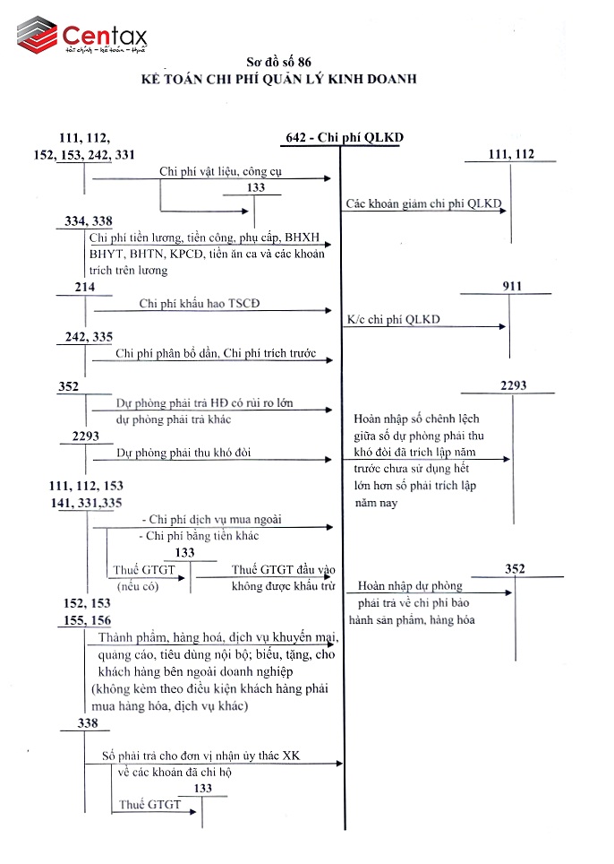 Sơ đồ kế toán chi phí quản lý kinh doanh _ Kế toán thuế Centax