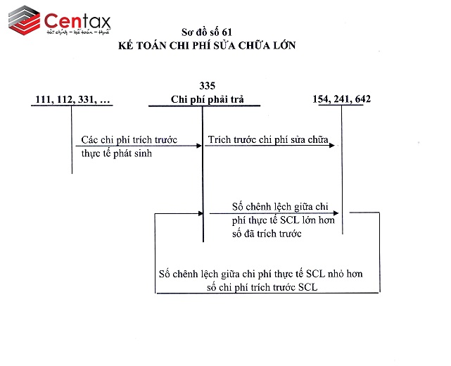 Sơ đồ kế toán chi phí sửa chữa lớn _ Kế toán thuế Centax