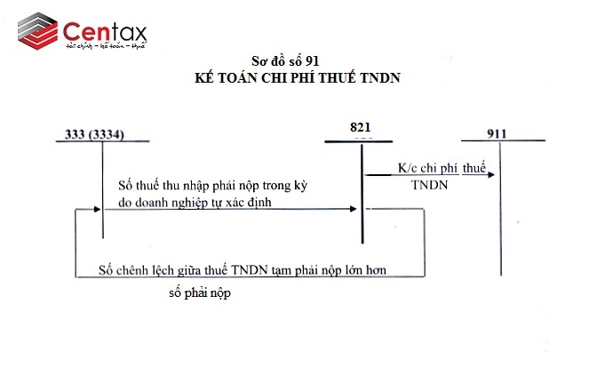 Sơ đồ kế toán thuế thu nhập doanh nghiệp _ Kế toán thuế Centax