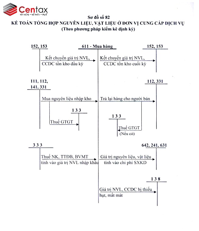 Kế toán nguyên liệu, vật liệu ở đơn vị cung cấp dịch vụ _ Kế toán thuế Centax