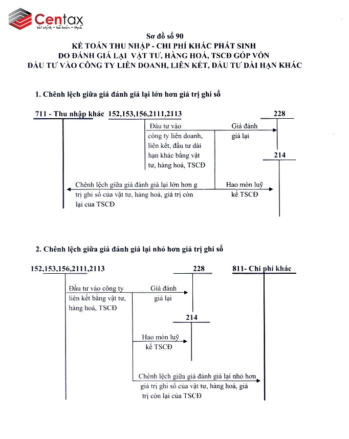 Sơ đồ kế toán thu nhập - chi phí khác _ kế toán thuế Centax