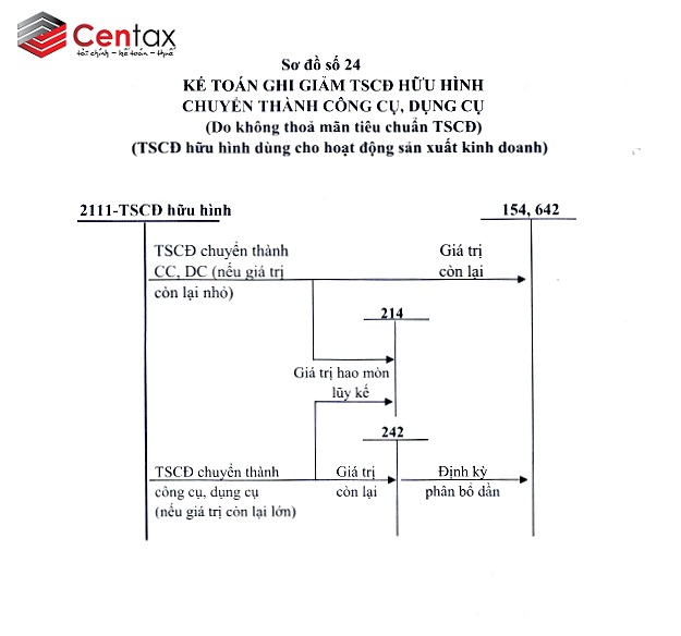 Kế toán giảm TSCĐ chuyển thành công cụ, dụng cụ _Kế toán thuế Centax