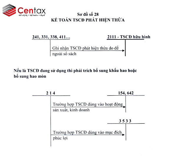 ke-toan-tscd-phat-hien-thua