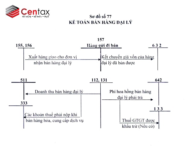 Sơ đồ kế toán bán hàng đại lý _ Kế toán thuế Centax