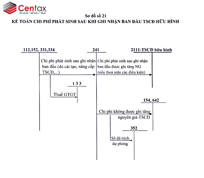 Sơ đồ kế toán chi phí phát sinh sau ghi nhận ban đầu _ Kế toán thuế Centax