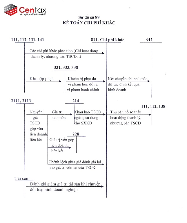 Sơ đồ kế toán chi phí khác _ Kế toán thuế Centax