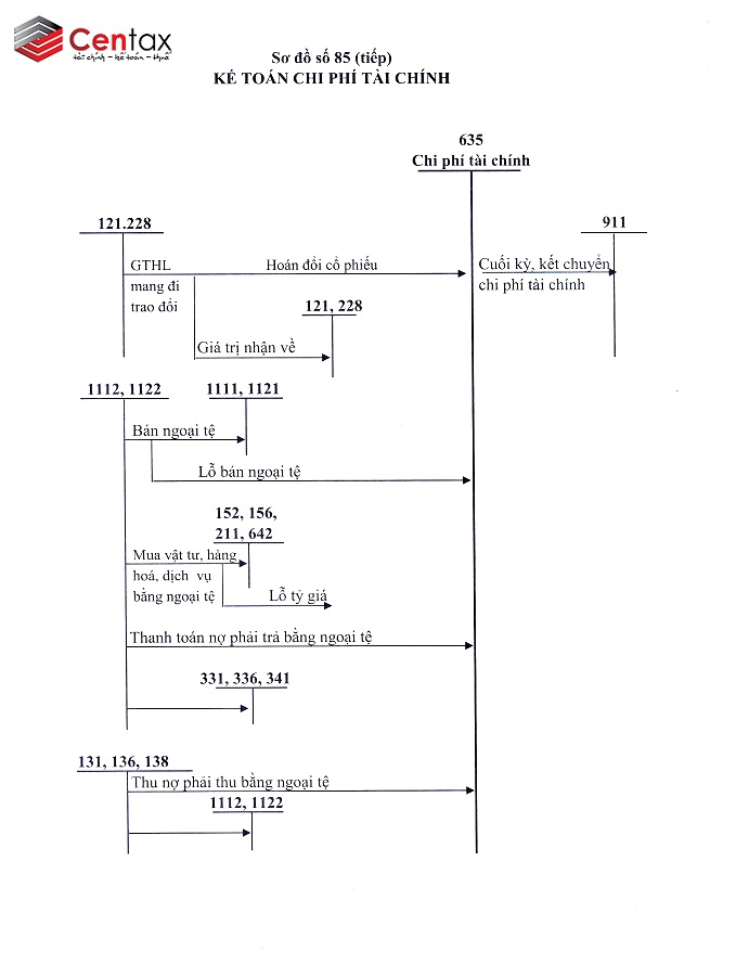 Sơ đồ 2: Kế toán chi phí tài chính _ kế toán Thuế Centax