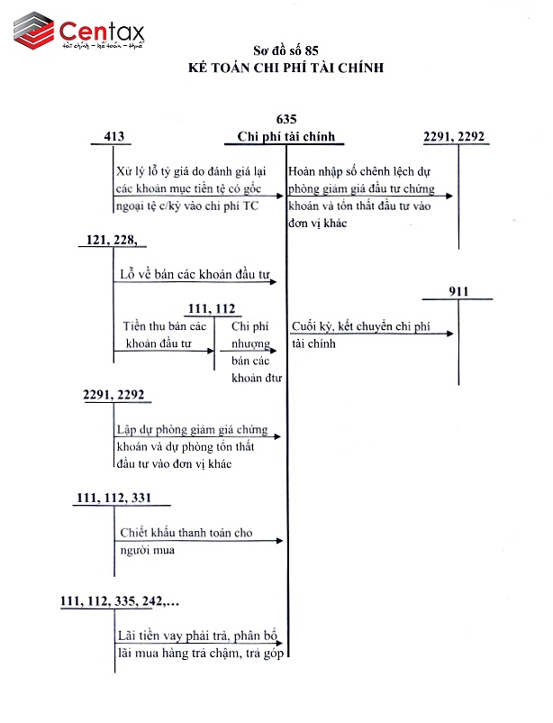Sơ đồ 1: Kế toán chi phí tài chính _ Kế toán thuế Centax