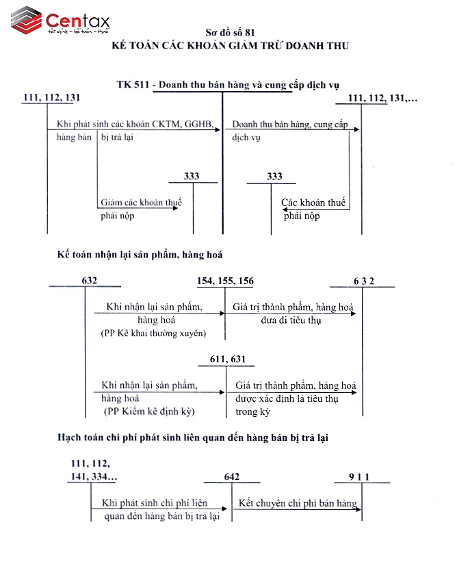 Sơ đồ kế toán các khoản giảm trừ doanh thu _ Kế toán thuế Centax