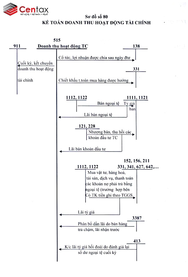 Sơ đồ kế toán doanh thu hoạt động tài chính _ Kế toán thuế Centax