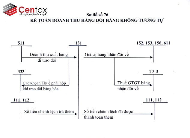 Sơ đồ kế toán doanh thu hàng đổi hàng không tương tự _ Kế toán thuế Centax