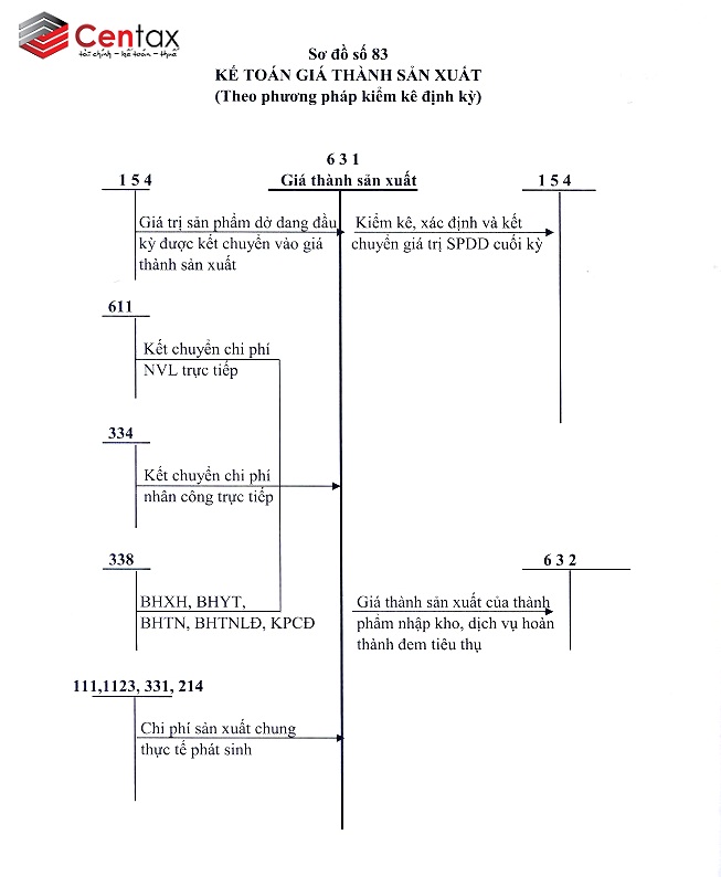 Kế toán giá thành sản xuất _ Kế toán thuế Centax