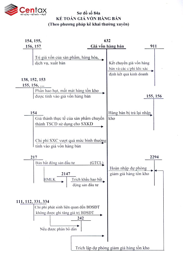 Sơ đồ kế toán giá vốn hàng bán phương pháp kê khai thường xuyên _ Kế toán thuế Centax