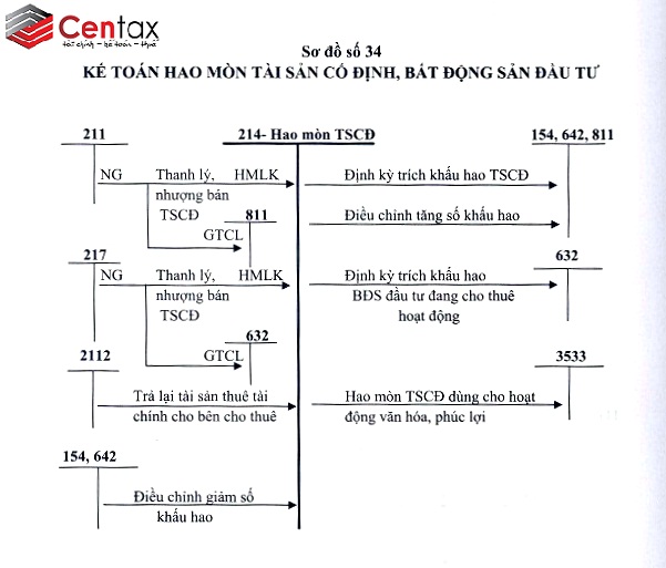 Kế toán hao mòn tài sản cố định, bất động sản đầu tư_ Kế toán thuế Centax