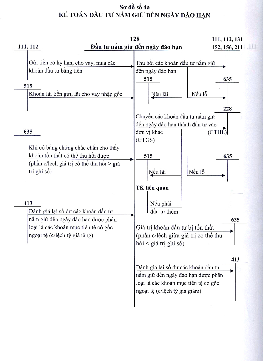 Sơ đồ kế toán đầu tư nắm giữ đến ngày đáo hạn _ Kế toán thuế Centax