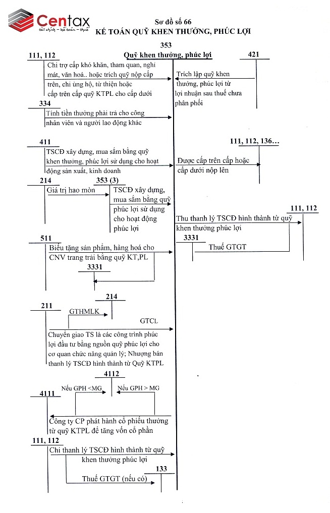 Sơ đồ kế toán quỹ khen thưởng phúc lợi _ Kế toán thuế Centax