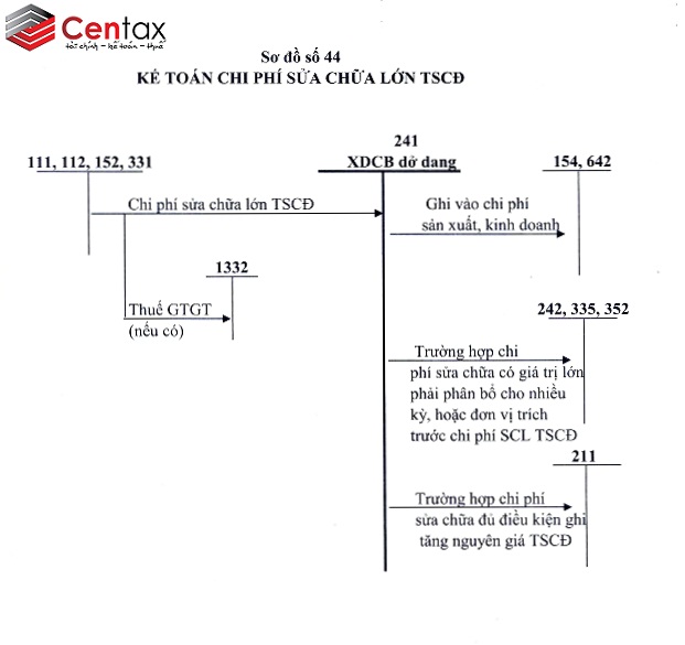 Kế toán sửa chữa lớn TSCĐ_ Kế toán thuế Centax