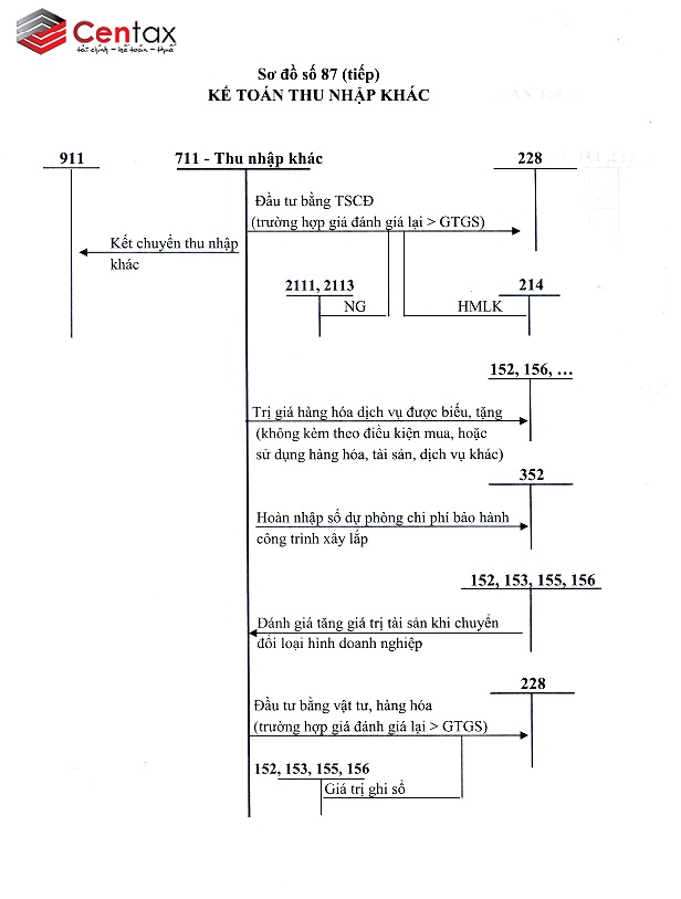 Sơ đồ 2: Kế toán thu nhập khác _ Kế toán thuế Centax