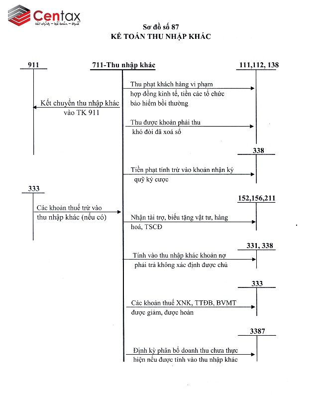 Sơ đồ 01: Kế toán thu nhập khác _ Kế toán thuế Centax