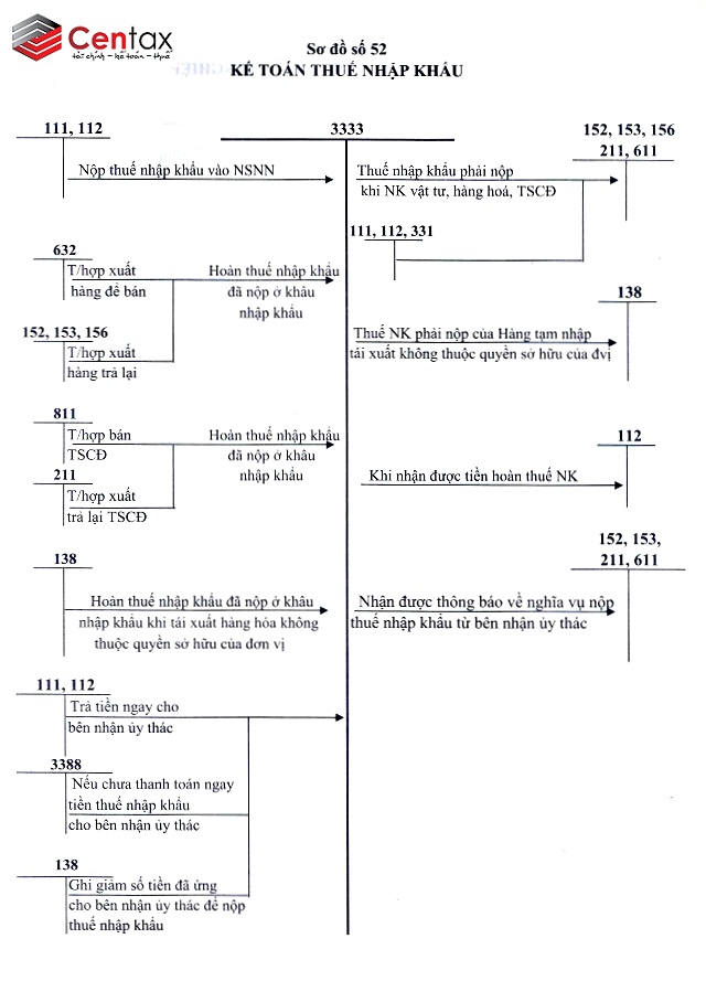Sơ đồ kế toán thuế nhập khẩu _Kế toán thuế Centax