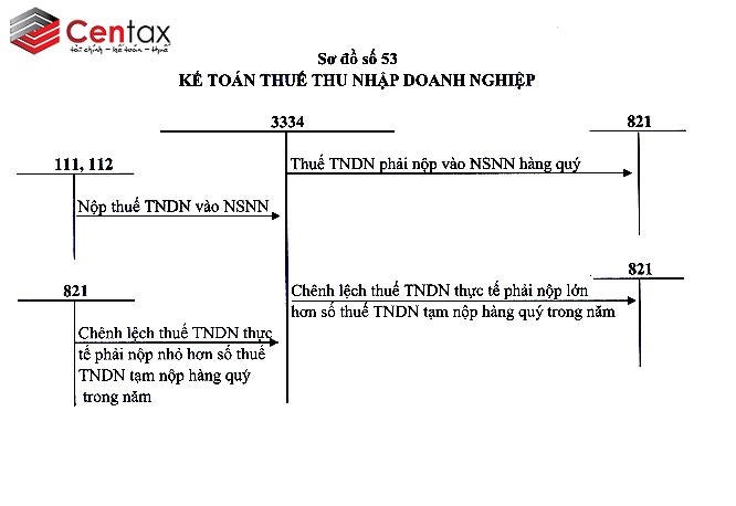 Sơ đồ kế toán thuế thu nhập doanh nghiệp _ Kế toán thuế Centax