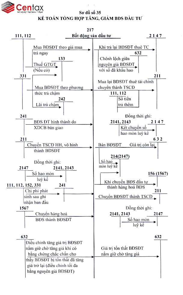 Kế toán tổng hợp tăng, giảm Bất động sản đầu tư _ Kế toán thuế Centax