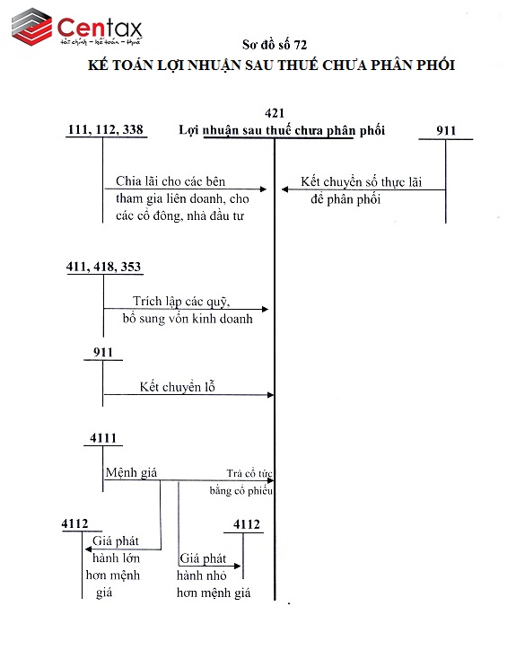 Sơ đồ kế toán lợi nhuận sau thuế chưa phân phối _ Kế toán thuế Centax