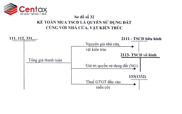 Sơ đồ kế toán mua TSCĐ là quyền sử dụng đất _Kế toán thuế Centax