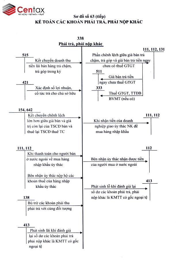 Sơ đồ 02 kế toán các khoản phải trả, phải nộp khác _ Kế toán thuế Centax