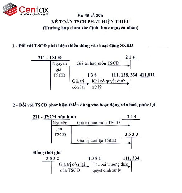 Kế toán TSCĐ phát hiện thiếu nhưng chưa rõ nguyên nhân _ kế toán Thuế Centax