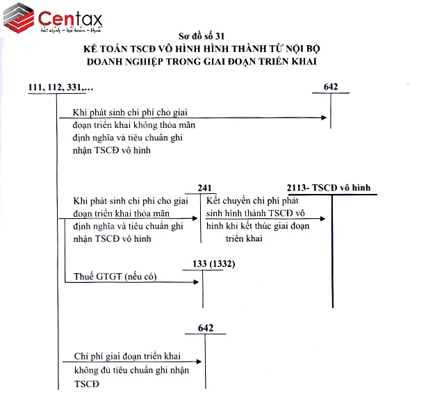 TSCĐ vô hình hình thành từ nội bộ doanh nghiệp
